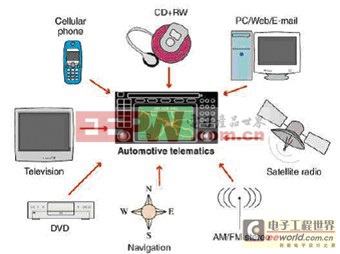 車內(nèi)信息通信測試技術(shù)的發(fā)展趨勢
